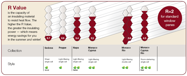R value for honeycomb shades description